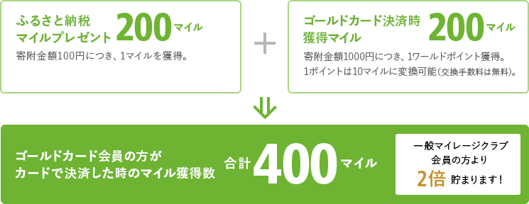 ふるさと納税 マイルプレゼント 200マイル 寄附金額100円につき、1マイルを獲得。 + ゴールドカード決済時 獲得マイル 200マイル 寄附金額1000円につき、1ワールドポイント獲得。 1ポイントは10マイルに変換可能（交換手数料は無料）。 ⇒ ゴールドカード会員の方が カードで決済した時のマイル獲得数 合計400マイル 一般マイレージクラブ会員の方より2倍貯まります！